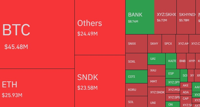 A cryptocurrency market heatmap showing BTC at $45.48M and ETH at $25.93M as the largest segments, alongside other tokens like SNDK ($23.58M) and BANK ($8.74M), with most altcoins shown in red.