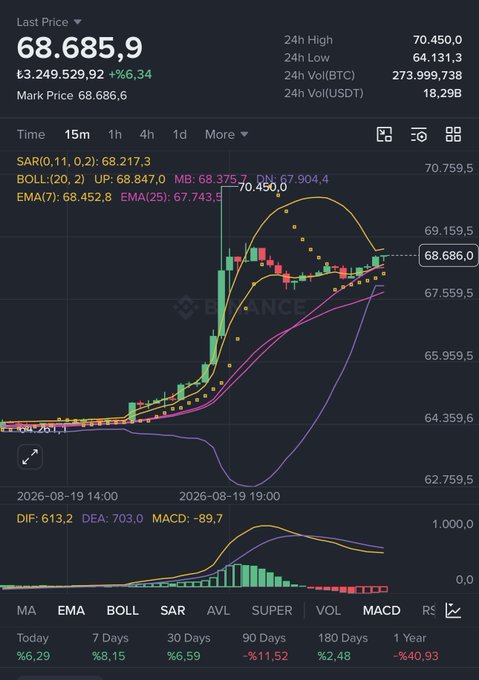 The image shows a Binance cryptocurrency price chart displaying Bitcoin (BTC) at a last price of $68,685.9, marked up 6.29% today with a 24-hour high of $70,450.0, confirming the celebratory post about Bitcoin's strong rally. Technical indicators like Bollinger Bands, SAR (68,217.3), and EMA values are visible, supporting the bullish momentum the poster is celebrating.