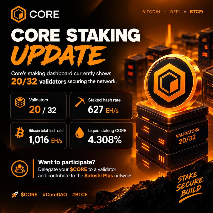 A CORE Staking Update infographic with an orange and black theme, displaying '20/32 validators securing the network' along with stats like 'Staked hash rate 627 EH/s', 'Bitcoin total hash rate 1,016 EH/s', and 'Liquid staking CORE 4.308%', under the header 'BITCOIN + DEFI = BTCFI'.