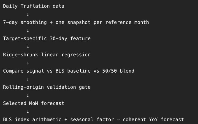 A pipeline flowchart showing inflation forecasting methodology, starting with "Daily Truflation data" and progressing through 7-day smoothing, Ridge-shrunk linear regression, and validation gates to produce "coherent YoY forecast," illustrating a model approach to anticipating CPI results relevant to the user's trade position.