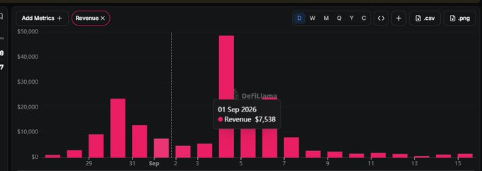 A bar chart displays daily revenue data, with a tooltip highlighting that September 1, 2026 generated $7,538 in revenue, illustrating the recent rebound mentioned in the post after a drop to around $500. The chart shows revenue fluctuating across late August through mid-September, peaking significantly above $40,000 around September 4-5 before stabilizing at lower levels.