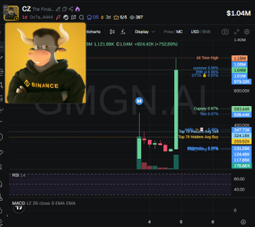 A Binance profile labeled "CZ The Road..." with a wallet value of $1.04M is shown alongside a price chart for the $CZ token (CA 0x7a848a5a8169aa6a2f603d056a749f924f504444), which displays a sharp ~+5752.89% pump to roughly $253.62 USD before retracing to $159.04. The image visualizes the post's claim about Cupsey and others running a CZ meta on BNB, dumping the coin after the parabolic spike despite its small 335-holder base with an average bag of $2.55k.