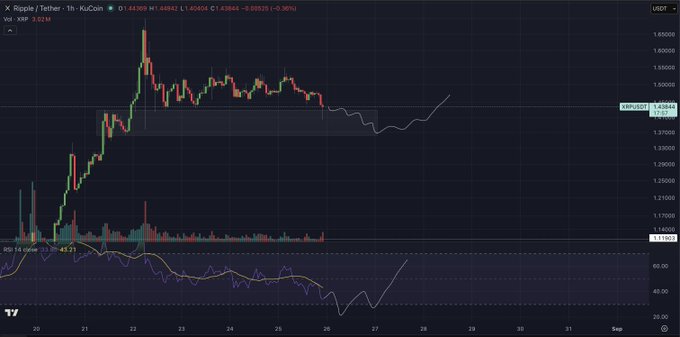 A TradingView candlestick chart of the XRP/USDT pair on Kucoin shows XRP trading around $1.44 (-0.36%), with price action that recently surged past $1.45 and an RSI-14 of 45.23. The image aligns with the post's bullish forecast of pushing XRP toward $1.60 and potentially $1.80+, highlighting the recent breakout momentum that could fuel the next leg up.