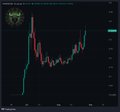 A TradingView-style candlestick chart displays a volatile price action pattern with a sharp downtrend followed by a recovery, reflecting the post's narrative of buying $ANSEM at its bottom and riding the rebound. The chart's green and red candles visually echo the dramatic dip and subsequent 132% surge mentioned by the user.