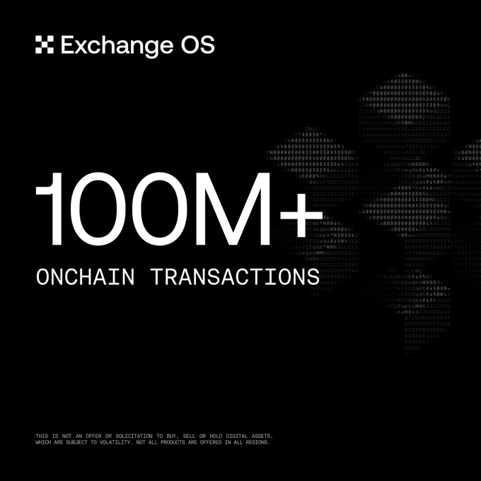 The image is a black promotional graphic from Exchange OS featuring bold white text that reads "100M+ ONCHAIN TRANSACTIONS," with a stylized globe composed of characters on the right side and a small disclaimer about digital asset volatility at the bottom.

The graphic reinforces the post's message by visually emphasizing the verifiable milestone of 100 million onchain transactions, countering skepticism about trading volume by highlighting transparency and blockchain-based proof.
