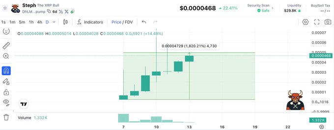 A DexScreener chart for "$Steph - The XRP Bull" on the DN.xM...pump/ETH pair shows the token's price climbing to $0.0000468, up 22.41% with a 1,820% spike from a recent low, aligning with the post's bullish $1M price target hype.