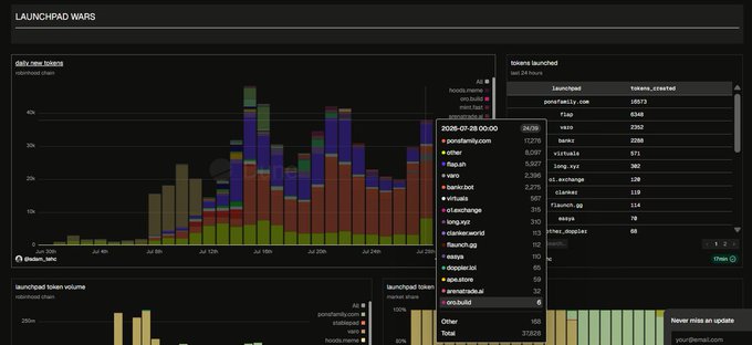 This screenshot shows "LAUNCHPAD WARS" on Robinhood Chain, with a chart detailing nearly 38K tokens created on 2026-07-28, led by ponsfamily.com with 16,573 tokens.