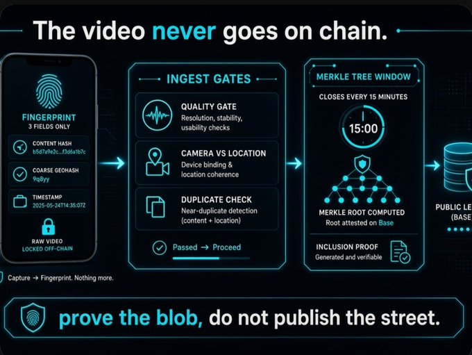 Infographic explaining a video fingerprinting process with the headline 'The video never goes on chain,' showing ingest gates like Quality Gate, Camera vs Location, and Duplicate Check leading to a Merkle Tree Window on Base.