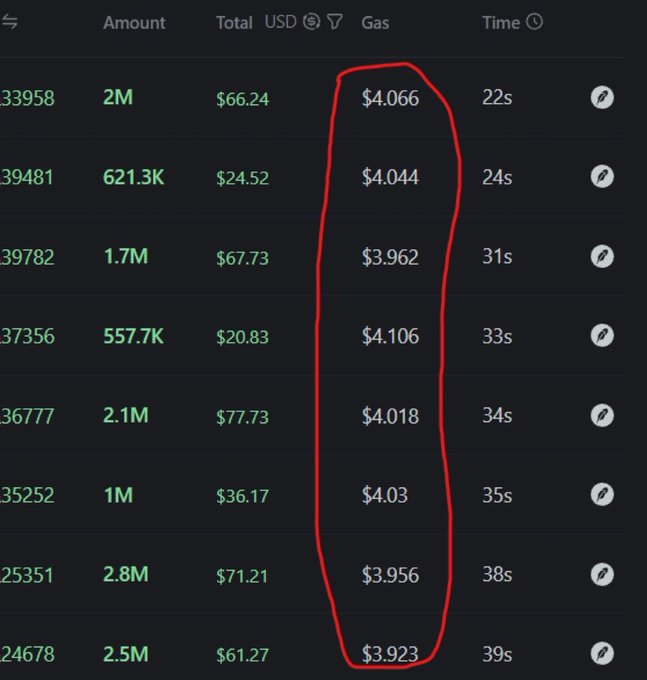 A screenshot of a transaction history table showing crypto trades with high gas fees ranging from $3.92 to $4.10 circled in red, illustrating the meme's joke about Robinhood charging excessive fees (gas costs) that "rob" users despite the platform's name.