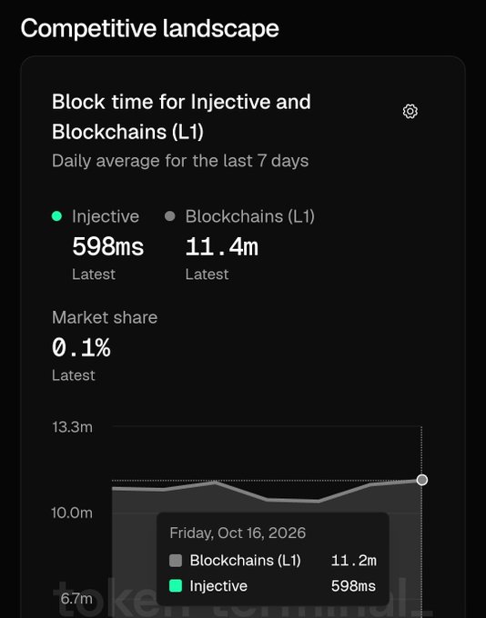 A dark-themed analytics dashboard titled 'Competitive landscape' shows block time data comparing Injective (598ms) and Blockchains L1 (11.4m) with a 0.1% market share chart from token terminal.