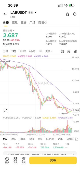A Binance mobile app screenshot showing the LABUSDT trading pair at a price of 2.687, down 66.03%, with a candlestick chart displaying a sharp decline.