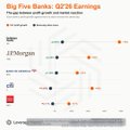This image shows the Q2'23 earnings for the "Big Five Banks," with JPMorgan Chase, Bank of America, Wells Fargo, and Citigroup listed and their profit growth detailed. The post's mention of the "Clarity Act" and its potential to bring "stability and clarity" to the financial sector suggests this data is presented to highlight the current financial landscape that the Act aims to regulate.