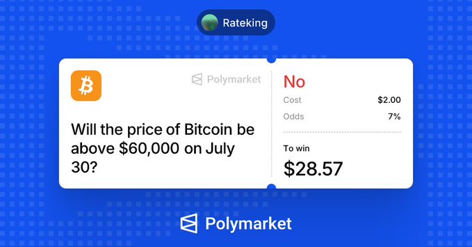 A Polymarket prediction market interface for the 'Rateking' account showing a bet on 'No' for the question 'Will the price of Bitcoin be above $60,000 on July 30?' with a $2.00 cost and a $28.57 payout.