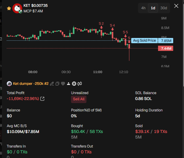 The image displays a "Ket dumper - 250k #2" trading chart on a 4-hour timeframe, showing the token $KET's price action with an average sold price of 7.48M market cap, detailing a complete exit with -$11.88K (-22.96%) profit/loss, all 50.4K tokens sold across 58 transactions at a 5-day holding duration. The chart visually supports the post's claim of the user dumping their entire $KET position at 7.5M market cap, realizing a significant loss before rotating capital into the token "Jimothy."