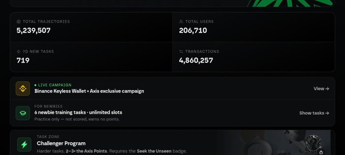 A dark-themed dashboard showing 5,239,507 Total Trajectories, 206,710 Total Users, 719 7D New Tasks, and 4,860,257 Transactions, with a live Binance Keyless Wallet x Axis exclusive campaign and a Challenger Program task zone.