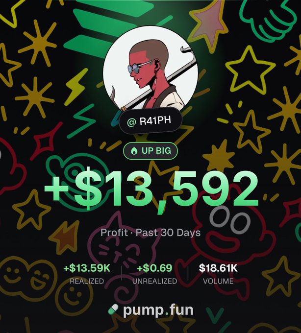 The image is a Pump.fun profile card for user @R41PH, showing a 30-day profit of **+$13,592** (with $13.59K realized and $0.69 unrealized from $18.61K volume), perfectly matching the post's celebration of being "Up $13,000+" and reinforcing the author's playful idea of giving away 1 SOL to a follower.