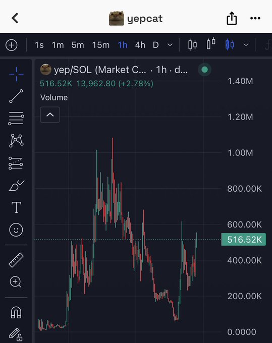 A TradingView volume chart shows the yepcat/SOL trading pair in Market Cap terms on the 1-hour timeframe, with current values displayed at 516.52K market cap and 13,962.80 (+2.78%) — visually illustrating the post's excitement about the token's comeback from a 100K market cap.