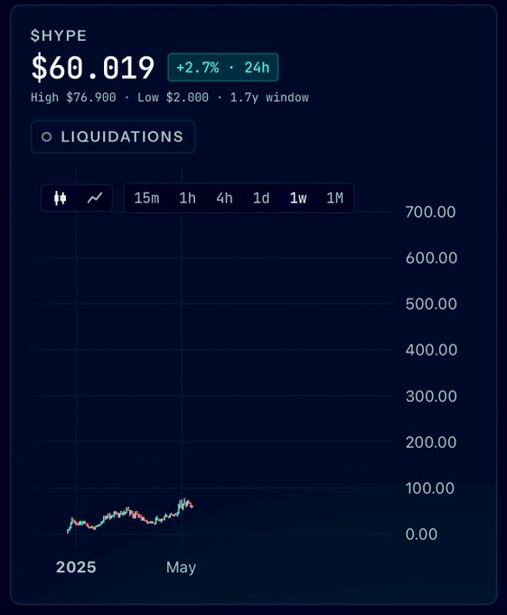The image shows a weekly chart for $HYPE trading at $60.019 (+2.7% in 24h), with a high of $76.900 and low of $2.000 over a 1.7-year window from 2025 to May—visually reinforcing the post's point that despite strong recent growth, the token remains in its early stages with significant room to run as Hyperliquid continues expanding.