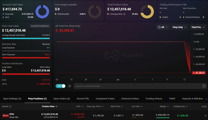 The image shows a Hyperbot trading dashboard displaying a $12,457,018.48 ETH short position with 25.92x leverage, showing a uPNL of -$78,357.68 and a liquidation price of $1,825.60—visually illustrating the post's warning that the position sits just $24 away from liquidation, with the equity chart plunging sharply at the right edge.