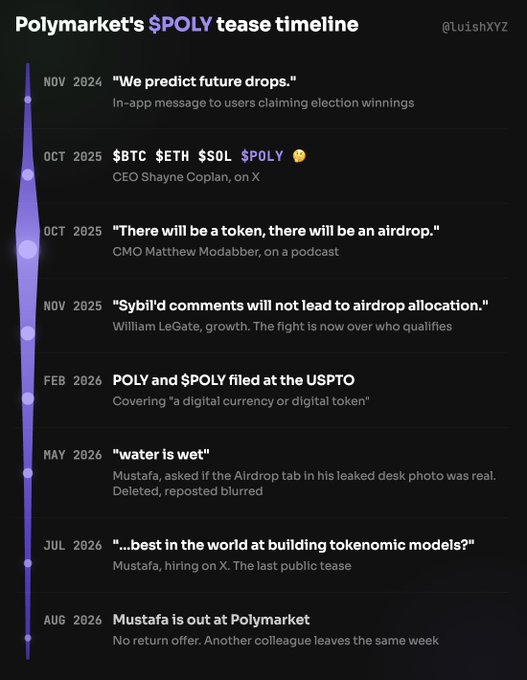 A timeline graphic titled "Polymarket's $POLY tease timeline" by @LuisXYZ, documenting Polymarket's gradual hints about their upcoming $POLY token from November 2024 through August 2026, including Shayne Coplan's "$BTC $ETH $SOL $POLY" tweet and CMO Matthew Modabber's "There will be a token, there will be an airdrop" podcast statement. The image visually reinforces the accompanying post's narrative by chronologically mapping Polymarket's public teases, concluding with Mustafa's departure in August 2026 amid ongoing speculation about the airdrop's allocation criteria.