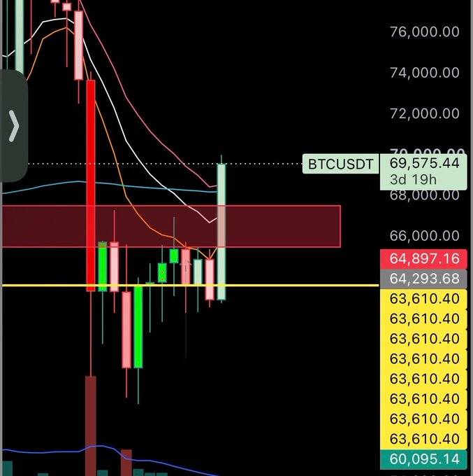 A candlestick chart of BTCUSDT showing a sharp price decline from ~$76,000 to around $64,897.16, with a notable liquidation cascade visible as a large long wick followed by a recovery bounce—reflecting the historic short squeeze/liquidation event described, where the poster's swing shorts were caught on the wrong side after taking 40% profit near $62K.