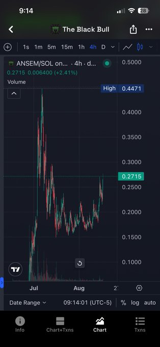 The image shows a TradingView chart of "$ANSEM/SOL on..." on the Black Bull app, displaying a price of 0.2715 with a notable spike to a high of 0.4471, reflecting the cryptocurrency's significant volatility and upward movement that aligns with the post claiming "$ANSEM is doing the thing."