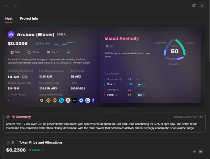 A cryptocurrency analytics dashboard for Arcium (Elusiv) showing a price of $0.2306 (up 6.63%), $48.12M circulating market cap, and a 'Mixed Anomaly' signal rating of 50 with an AI Summary.