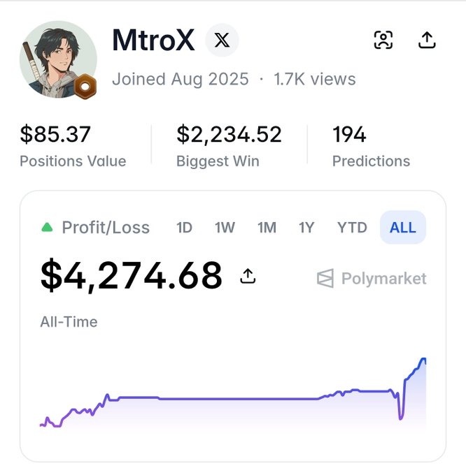 A Polymarket profile screenshot for "MtroX" (joined Aug 2025) showing an all-time Profit/Loss of $4,274.68 on the Polymarket platform, with the graph displaying a recent pullback from higher levels—visually supporting the post about PNL dipping from a $5k push back to $4.2k.
