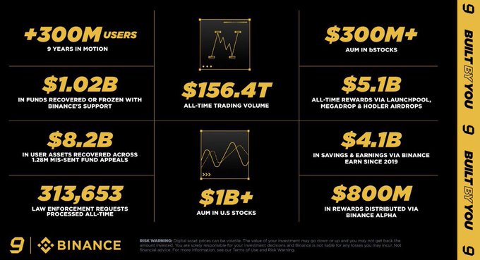 A Binance infographic showcasing statistics: 300M users, $1.02B recovered funds, $8.2B in recovered user assets, 313,653 law enforcement requests, $300M+ AUM in bstocks, $156.4T trading volume, $5.1B in airdrop rewards, and $4.1B in savings earnings.