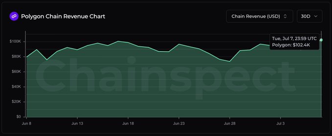 A Chainspect 'Polygon Chain Revenue Chart' showing daily Chain Revenue (USD) over 30 days, ending at $102.4K for Polygon on Tuesday, July 7.