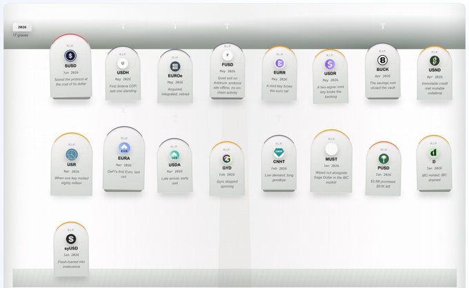The image displays a timeline of 17 "graves" representing stablecoins that have failed, including sUSD, USDI, EUROe, FUSD, EURR, USDQ, BUCK, USND, USDX, EURA, USDA, GYD, CNHT, MUST, PUSD, D, and sylUSD, with dates and brief descriptions of each token's demise. It directly relates to the post by showing sUSD's grave (June 2026: "Immediate could not maintain collateral"), visually confirming that it has been added to the Stablecoin Cemetery.