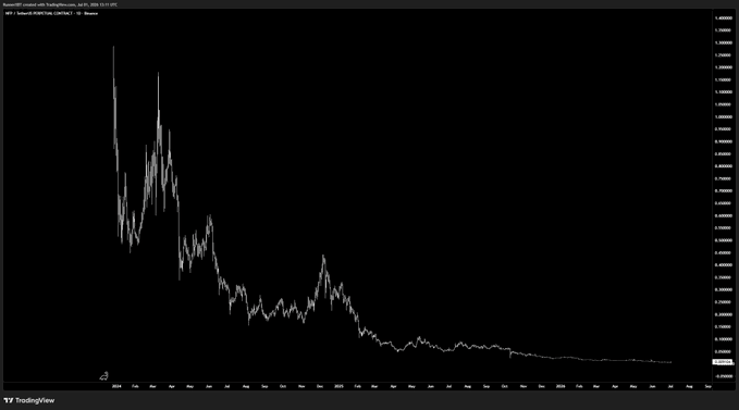 A TradingView chart with a dark background showing a sharp decline in price over time, with a '20' visible in the legend.