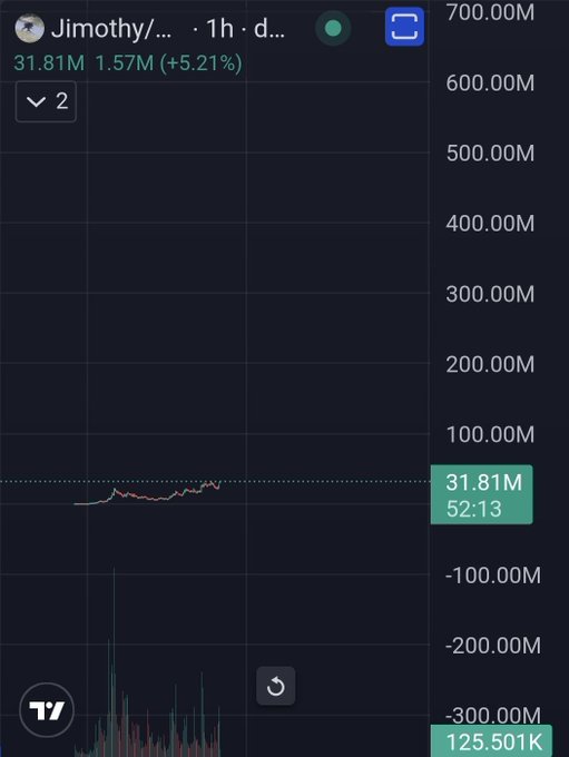 A trading chart screenshot shows the ticker "Jimothy/..." with a current price of 31.81M (+5.21%), trading volume of 1.57M, and price range from -300M to 700M. The image supports the accompanying post by visually emphasizing that despite the token reaching a $30M market cap, there is still significant room to grow toward the $1B target.