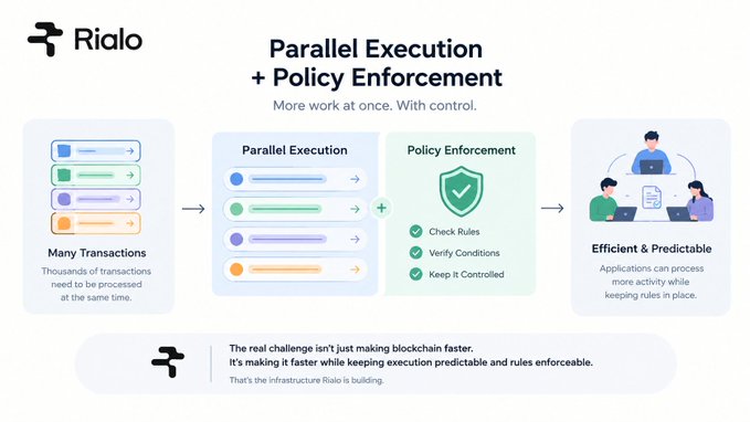 An infographic for 'Rialo' titled 'Parallel Execution + Policy Enforcement' illustrates how multiple transactions can be processed efficiently while maintaining rule checks and verifications.