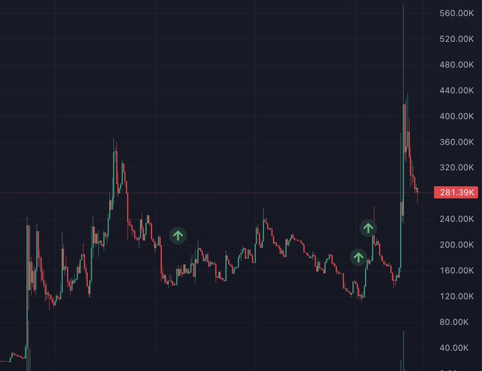 A cryptocurrency trading chart showing price movements with red and green candles, currently at 281.39K, with green upward arrows marked on the chart.