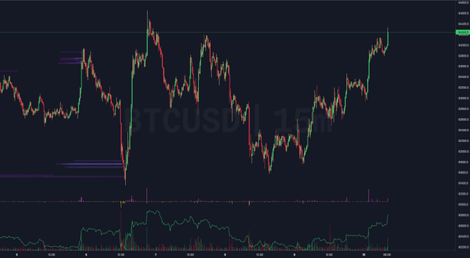 A Bitcoin (BTCUSD) candlestick chart on a 15-minute timeframe showing price action hovering near the 66,000 level, paired with a simple "Gm" (good morning) greeting—giving the post a casual, crypto-trader vibe.
