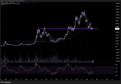 A weekly BTC/USD candlestick chart displays price action with purple trendlines marking prior cycle all-time highs as resistance, while an oscillator panel below shows momentum indicators forming a bullish divergence through higher lows as price prints lower lows, mirroring the late 2022 accumulation structure.