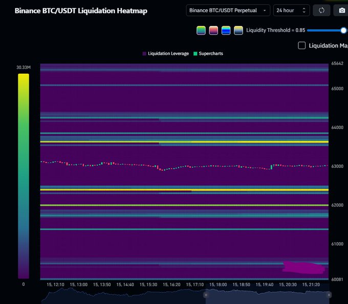 A Binance BTC/USDT Perpetual Liquidation Heatmap showing price levels between 60081 and 65642, with high liquidation leverage zones highlighted in yellow.