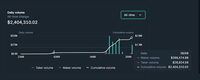 A trading dashboard displays a daily volume chart with cumulative volume reaching $2,404,310.02, with maker volume at $269,474.99 and taker volume at $26,924.58 as of 26/09.