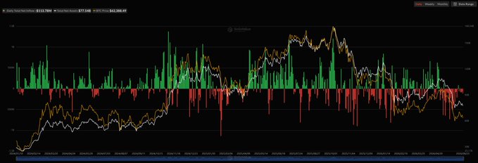 The image shows a line graph with a color scale indicating different values for each point representing the net amount of money going out from various cryptocurrency exchanges, specifically Bitcoin and Ethereum. The graph demonstrates an upward trend in the value of these exchanges, showing that they have been receiving more and more investments since June 23rd when the largest net outflows were recorded. The chart seems to show a pattern where the net inflow is consistently increasing over time for both Bitcoin and Ethereum. This indicates a strong interest and demand among investors for these digital currency platforms.