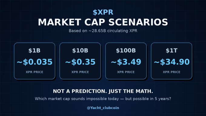 An infographic displaying '$XPR MARKET CAP SCENARIOS' showing potential price calculations of ~$0.035, ~$0.35, ~$3.49, and ~$34.90 at $1B, $10B, $100B, and $1T market caps respectively, credited to @Yacht_clubcoin.
