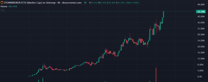 A cryptocurrency price chart from dex screener showing 'STONKROKER/ETH (Market Cap)' with a strong upward trend of green and red candlesticks reaching approximately 43.29M, displaying volume of 565.167K and a +9.85% change over 4h.