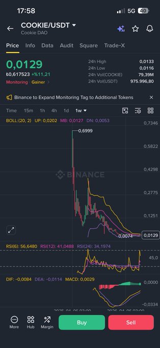 CoinMarketCap mobile app screenshot showing COOKIE/USDT (Cookie DAO) trading pair with a price of 0.0129 USDT, displaying a 1-week candlestick chart and Bollinger Bands indicators.