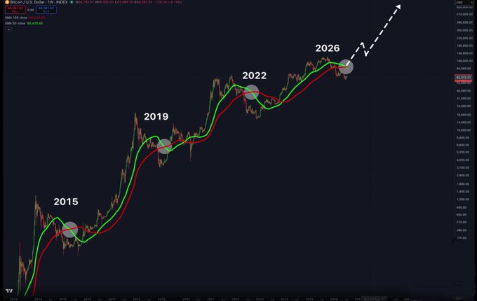 This Bitcoin chart highlights historical peaks in 2015, 2019, and 2022, with a dashed arrow projecting a significant upward trend towards 2026, aligning with the post's "HUGE PUMP IS COMING" message.
