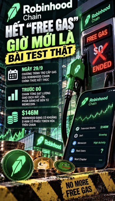 A Vietnamese-language Robinhood Chain advertisement with the headline 'HẾT "FREE GAS" GIỜ MỚI LÀ BÀI TEST THẬT' displays details including a September 29 end date and $146M token data.