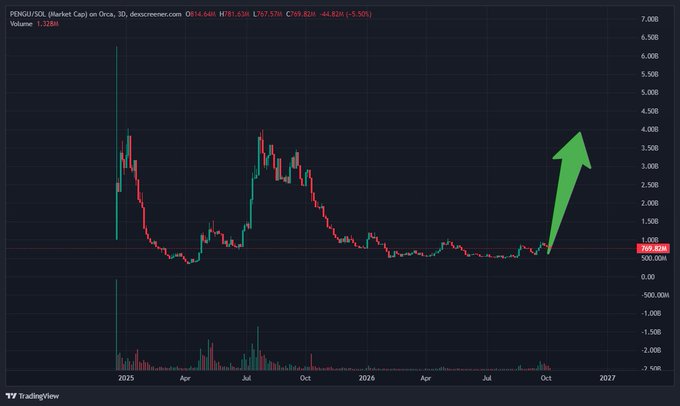 A TradingView candlestick chart of PENGU/USD on the perp market shows price action with a large green arrow pointing upward, with current price 769.82M.