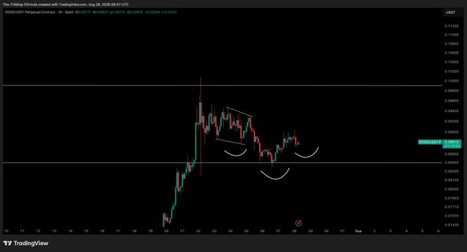 A TradingView chart of DOGE/USDT Perpetual Contract showing an inverse head and shoulders formation forming around the 0.087-0.088 price level, with the current price displayed at approximately 0.089. The technical pattern supports the post's identification of the bullish reversal formation to monitor.