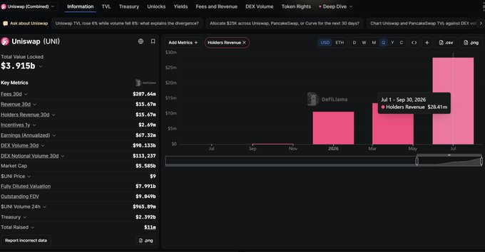 Uniswap token metrics dashboard showing UNI at $9.84B market cap and $287.66M in fees, with a Holders Revenue chart highlighting a 30-day peak of $28.61M (July 1 - Sep 30, 2026), illustrating the "new ATH for holders' revenue" mentioned in the post.