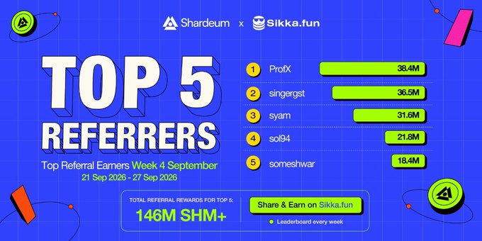 The image is a "Top 5 Referrers" leaderboard from the Shardeum x Sikka.fun collaboration, displaying the top referral earners for Week 4 September (21-27 Sep 2026): ProfX (38.4M), singergst (36.5M), syam (31.6M), sol94 (21.8M), and someshwar (18.4M), with a total of 146M SHM+ in referral rewards for the top five.