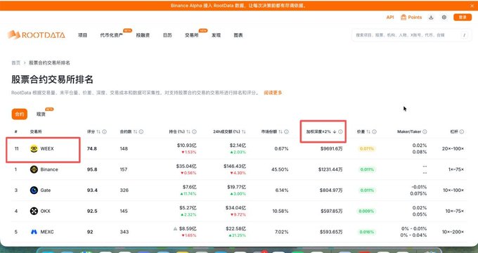 A screenshot of RootData's exchange rankings showing WEEX in the top spot with a 74.8 score, highlighted red box emphasizing WEEX's 24-hour trading volume growth of +2% reaching $9691.67B, outranking major exchanges like Binance and OKX. The image supports the post's point that beyond listing volume and asset variety, what truly matters in actual trading experience is consistent 24-hour trading volume growth — a metric where WEEX notably leads the rankings.